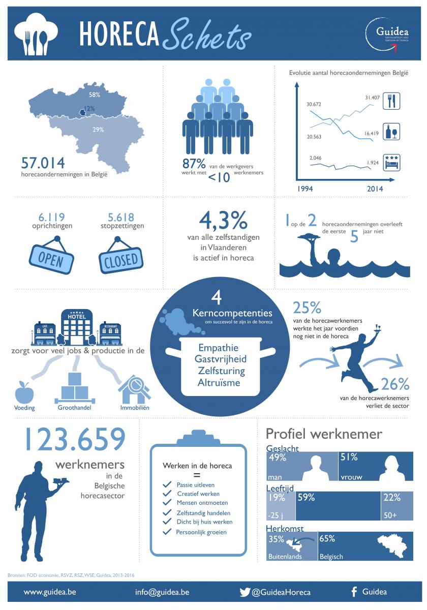 kerncijfers in de horeca