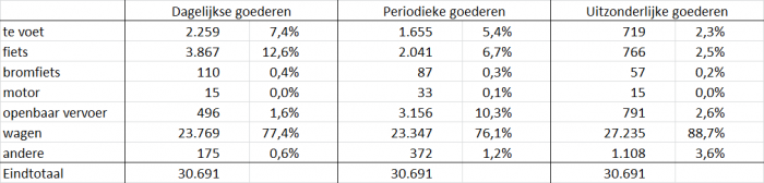 overzicht vervoersmodi
